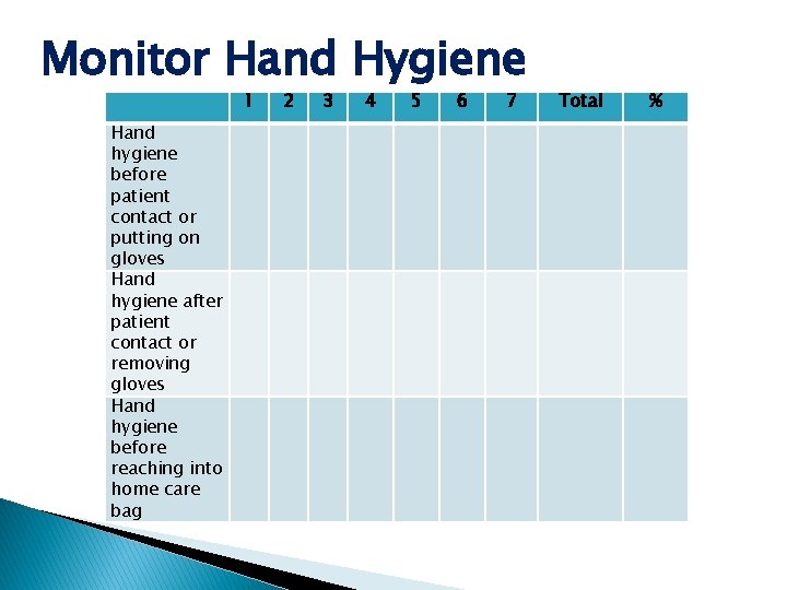 Monitor Hand Hygiene 1 Hand hygiene before patient contact or putting on gloves Hand