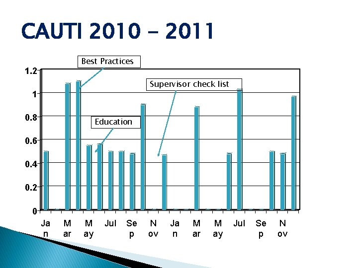 CAUTI 2010 - 2011 Best Practices 1. 2 Supervisor check list 1 0. 8