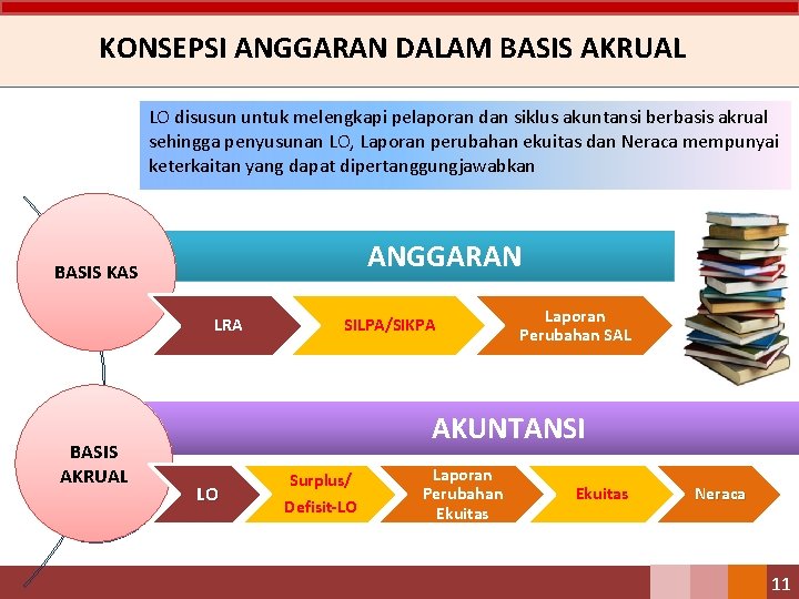 KONSEPSI ANGGARAN DALAM BASIS AKRUAL LO disusun untuk melengkapi pelaporan dan siklus akuntansi berbasis