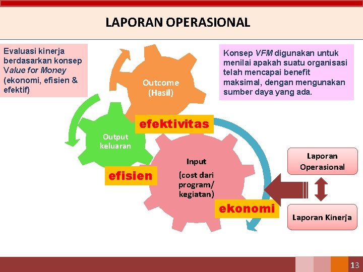 LAPORAN OPERASIONAL Evaluasi kinerja berdasarkan konsep Value for Money (ekonomi, efisien & efektif) Outcome