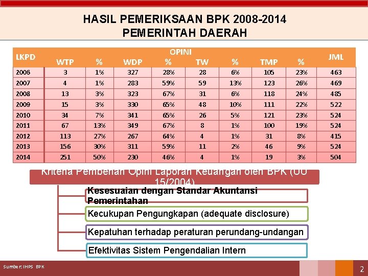 HASIL PEMERIKSAAN BPK 2008 -2014 PEMERINTAH DAERAH LKPD OPINI % TW WTP % WDP