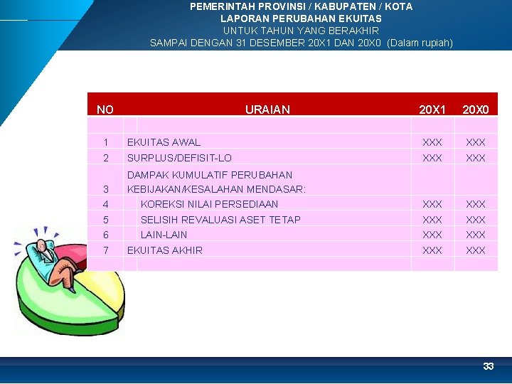 PEMERINTAH PROVINSI / KABUPATEN / KOTA LAPORAN PERUBAHAN EKUITAS UNTUK TAHUN YANG BERAKHIR SAMPAI