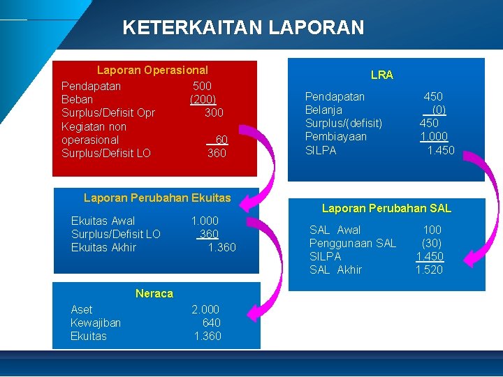 KETERKAITAN LAPORAN Laporan Operasional Pendapatan 500 Beban (200) Surplus/Defisit Opr 300 Kegiatan non operasional