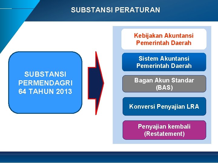 SUBSTANSI PERATURAN Kebijakan Akuntansi Pemerintah Daerah Sistem Akuntansi Pemerintah Daerah SUBSTANSI PERMENDAGRI 64 TAHUN