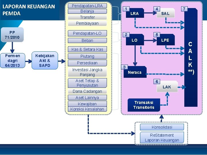 LAPORAN KEUANGAN PEMDA Pendapatan-LRA Belanja Transfer 1 4 LRA SAL 7 Pembiayaan PP 71/2010