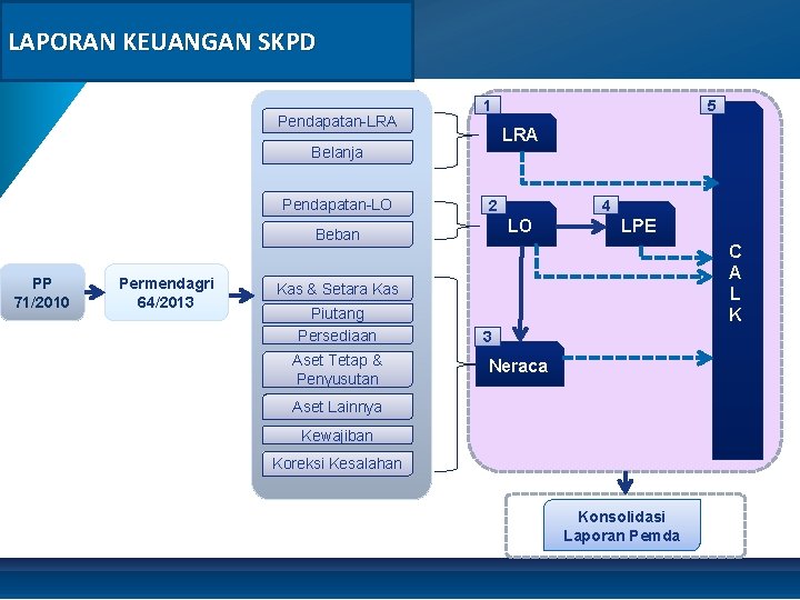 LAPORAN KEUANGAN SKPD Pendapatan-LRA 1 LRA Belanja Pendapatan-LO 2 Permendagri 64/2013 4 LO Beban