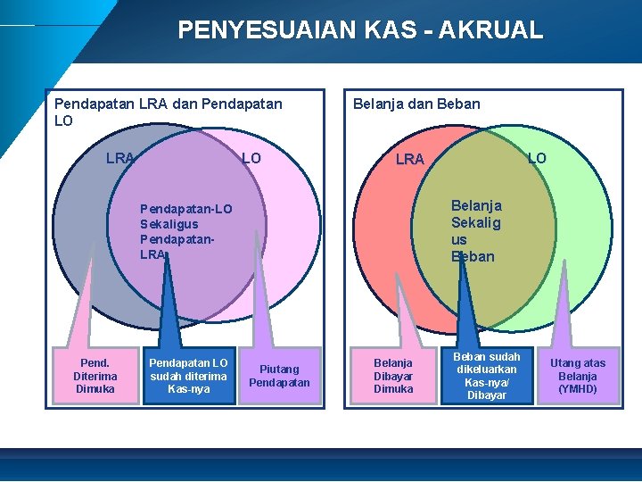 PENYESUAIAN KAS - AKRUAL Pendapatan LRA dan Pendapatan LO LO LRA Belanja dan Beban