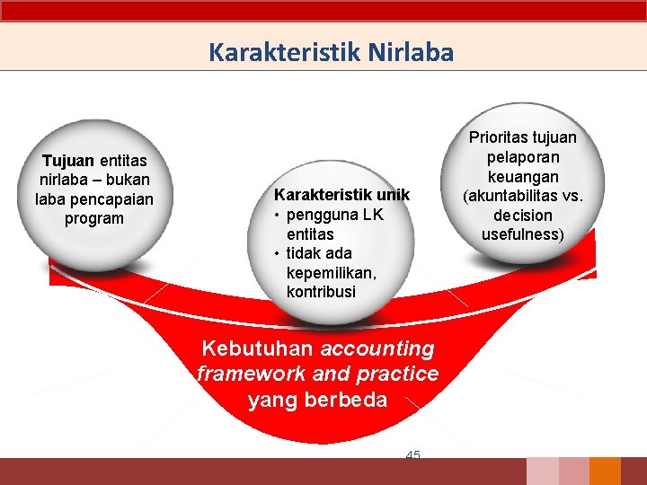 Karakteristik Nirlaba Tujuan entitas nirlaba – bukan laba pencapaian program Karakteristik unik • pengguna