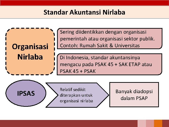 Standar Akuntansi Nirlaba Organisasi Nirlaba IPSAS Sering diidentikkan dengan organisasi pemerintah atau organisasi sektor