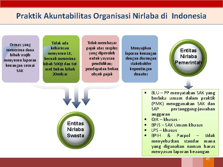 Praktik Akuntabilitas Organisasi Nirlaba di Indonesia Ormas yang menerima dana hibah wajib menyusun laporan