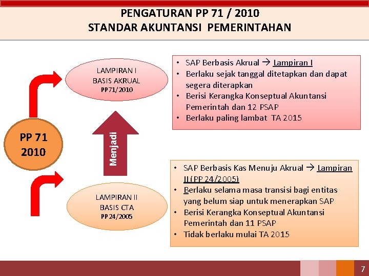 PENGATURAN PP 71 / 2010 STANDAR AKUNTANSI PEMERINTAHAN LAMPIRAN I BASIS AKRUAL PP 71