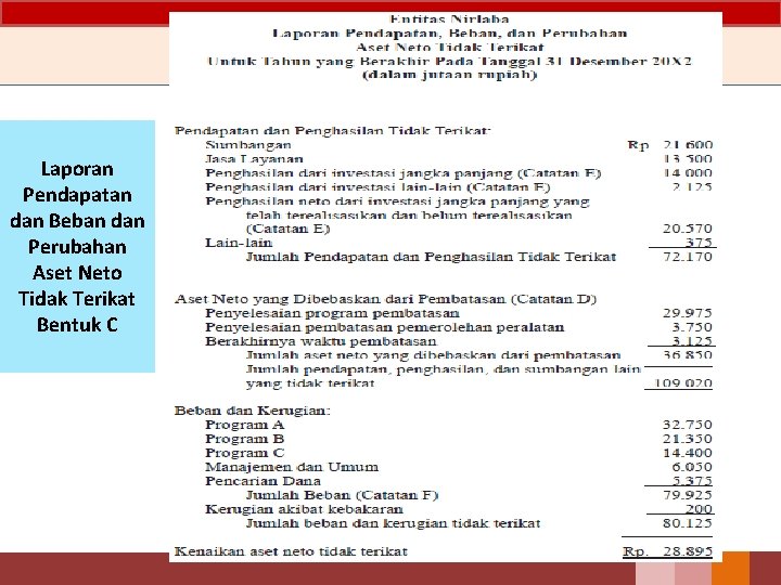 Laporan Pendapatan dan Beban dan Perubahan Aset Neto Tidak Terikat Bentuk C 