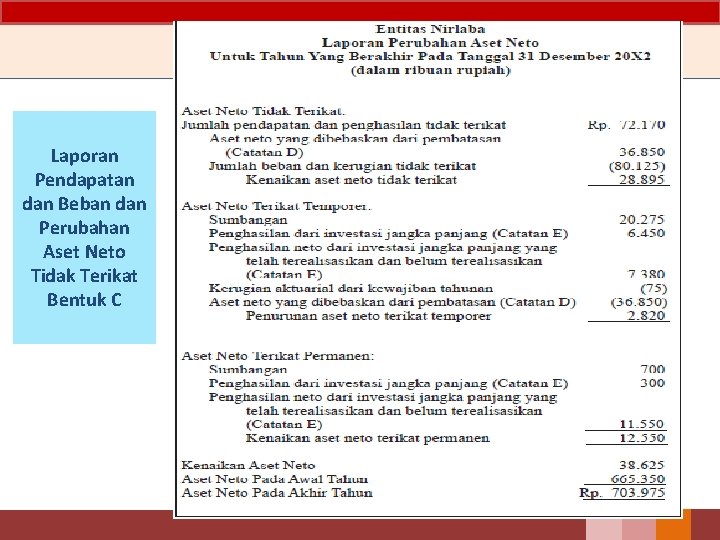 Laporan Pendapatan dan Beban dan Perubahan Aset Neto Tidak Terikat Bentuk C 