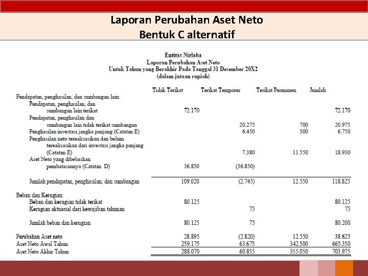 Laporan Perubahan Aset Neto Bentuk C alternatif 