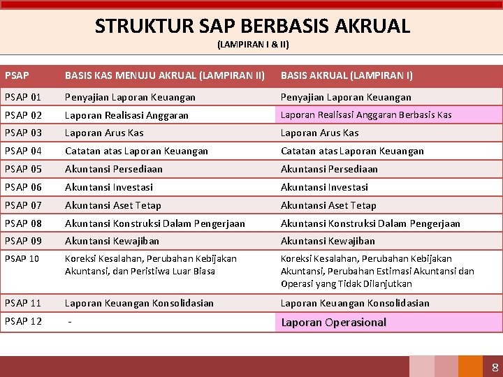 STRUKTUR SAP BERBASIS AKRUAL (LAMPIRAN I & II) PSAP BASIS KAS MENUJU AKRUAL (LAMPIRAN