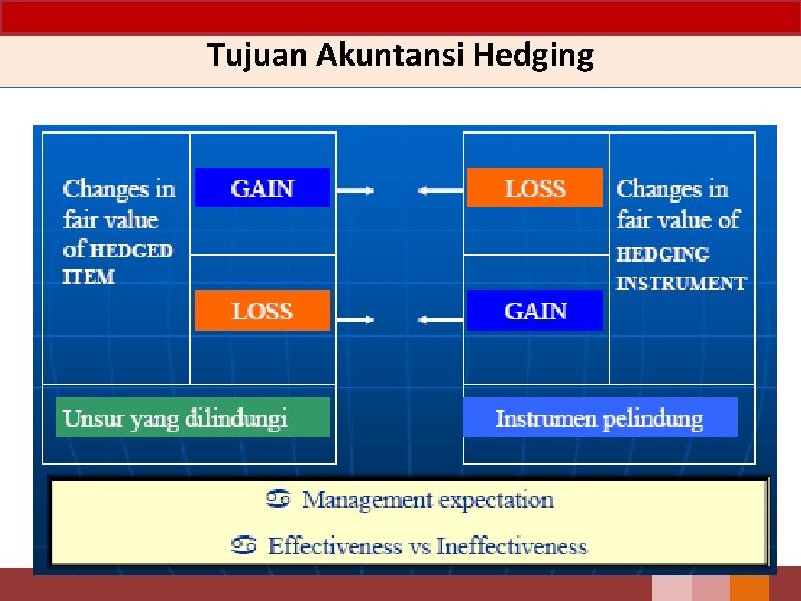 Tujuan Akuntansi Hedging 