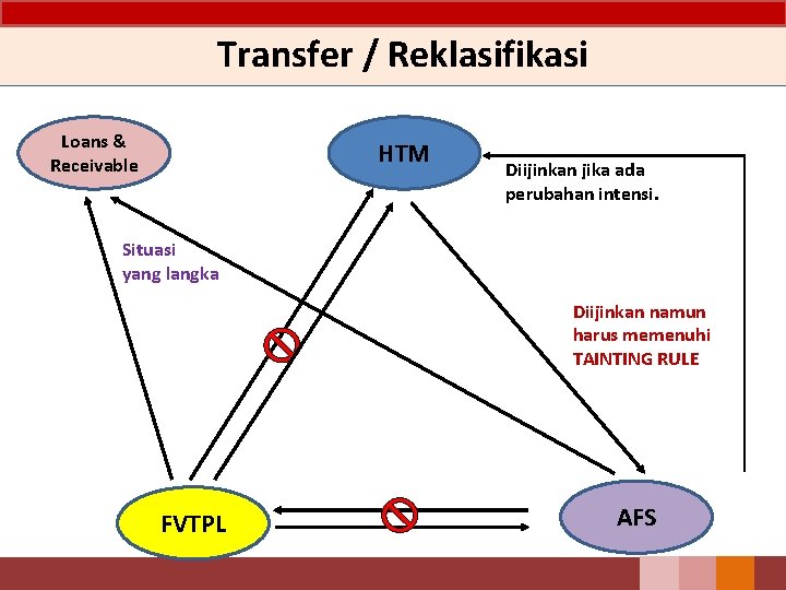 Transfer / Reklasifikasi Loans & Receivable HTM Diijinkan jika ada perubahan intensi. Situasi yang