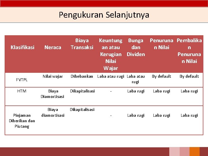 Pengukuran Selanjutnya Klasifikasi FVTPL HTM Pinjaman Diberikan dan Piutang Neraca Nilai wajar Biaya Transaksi