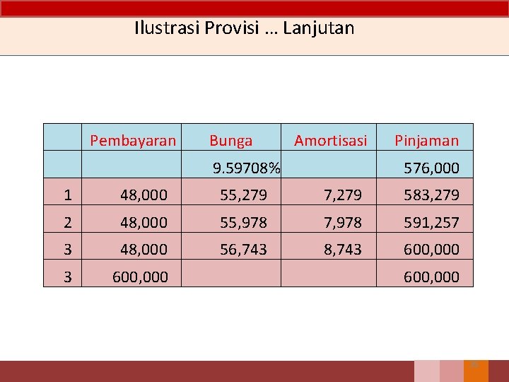 Ilustrasi Provisi … Lanjutan Pembayaran Bunga Amortisasi 9. 59708% Pinjaman 576, 000 1 48,