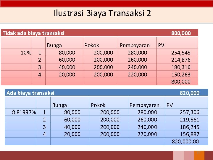 Ilustrasi Biaya Transaksi 2 Tidak ada biaya transaksi 800, 000 Pokok 200, 000 Pembayaran