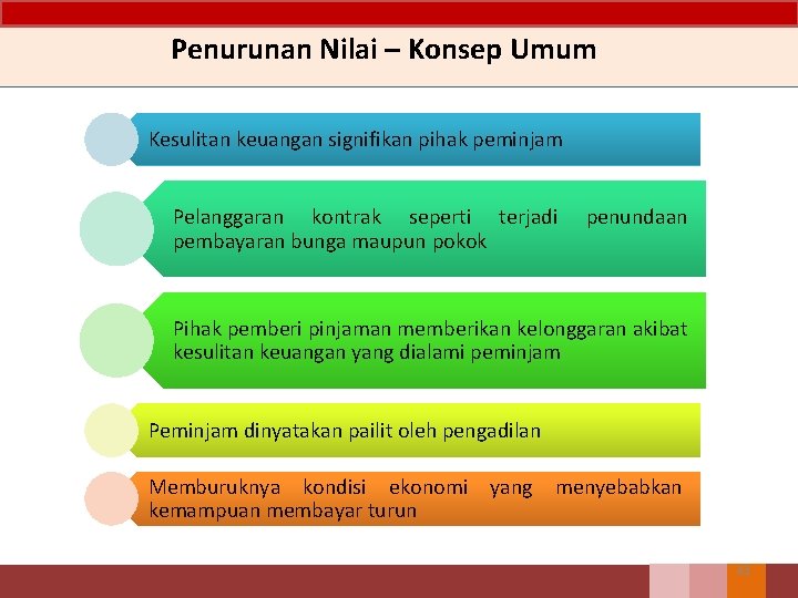 Penurunan Nilai – Konsep Umum Kesulitan keuangan signifikan pihak peminjam Pelanggaran kontrak seperti terjadi