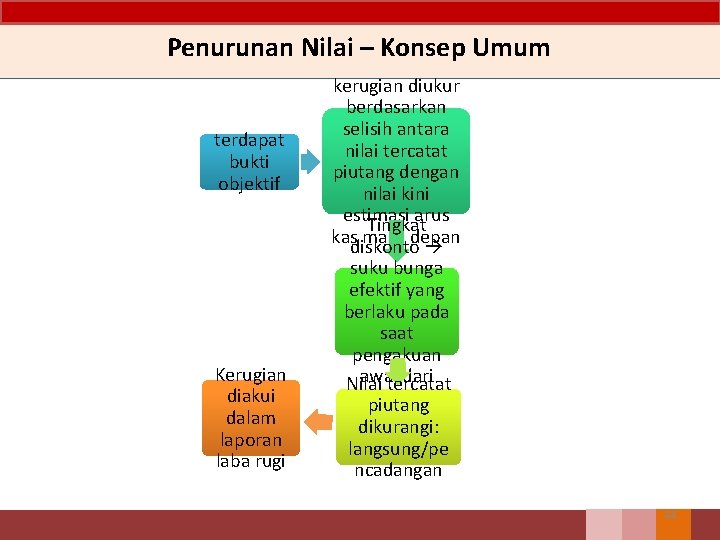 Penurunan Nilai – Konsep Umum terdapat bukti objektif Kerugian diakui dalam laporan laba rugi