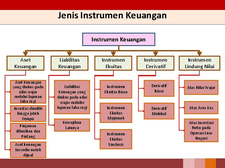 Jenis Instrumen Keuangan Aset Keuangan yang diukur pada nilai wajar melalui laporan laba rugi