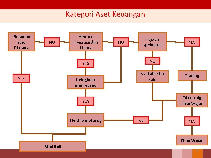 Kategori Aset Keuangan Pinjaman atau Piutang NO Bentuk Investasi dlm Utang NO Tujuan Spekulatif