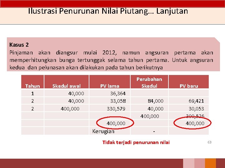 Ilustrasi Penurunan Nilai Piutang… Lanjutan Kasus 2 Pinjaman akan diangsur mulai 2012, namun angsuran