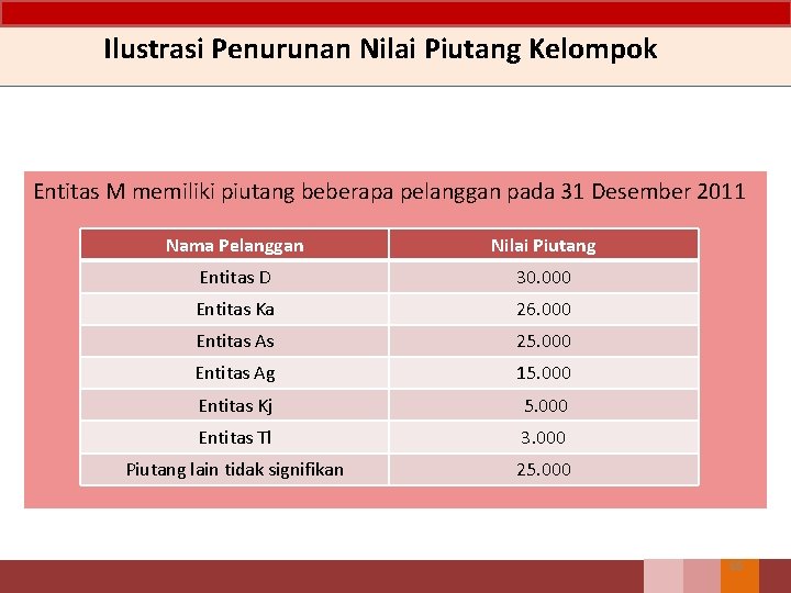 Ilustrasi Penurunan Nilai Piutang Kelompok Entitas M memiliki piutang beberapa pelanggan pada 31 Desember