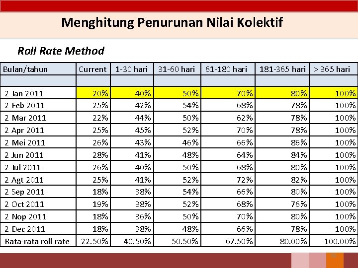 Menghitung Penurunan Nilai Kolektif Roll Rate Method Bulan/tahun Current 1 -30 hari 31 -60