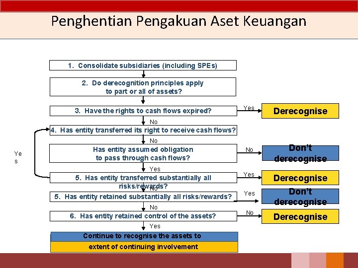 Penghentian Pengakuan Aset Keuangan 1. Consolidate subsidiaries (including SPEs) 2. Do derecognition principles apply