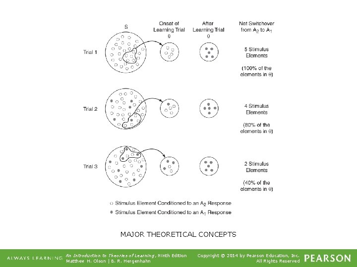 MAJOR THEORETICAL CONCEPTS An Introduction to Theories of Learning, Ninth Edition Matthew H. Olson