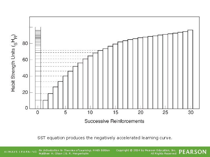 SST equation produces the negatively accelerated learning curve. An Introduction to Theories of Learning,
