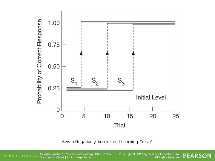 Why a Negatively Accelerated Learning Curve? An Introduction to Theories of Learning, Ninth Edition