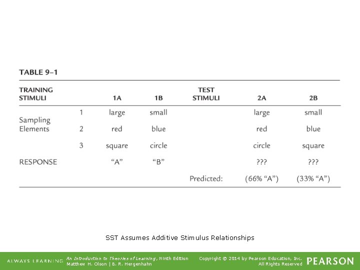 SST Assumes Additive Stimulus Relationships An Introduction to Theories of Learning, Ninth Edition Matthew