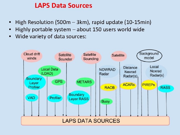 LAPS Data Sources • High Resolution (500 m – 3 km), rapid update (10