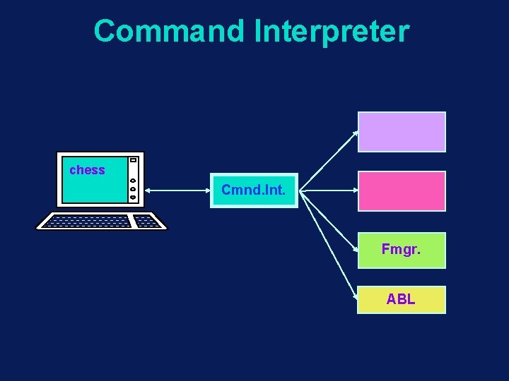 Command Interpreter chess Cmnd. Int. Fmgr. ABL 