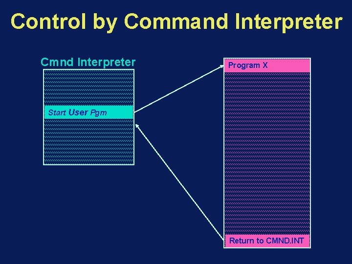 Control by Command Interpreter Cmnd Interpreter Program X Start User Pgm Return to CMND.