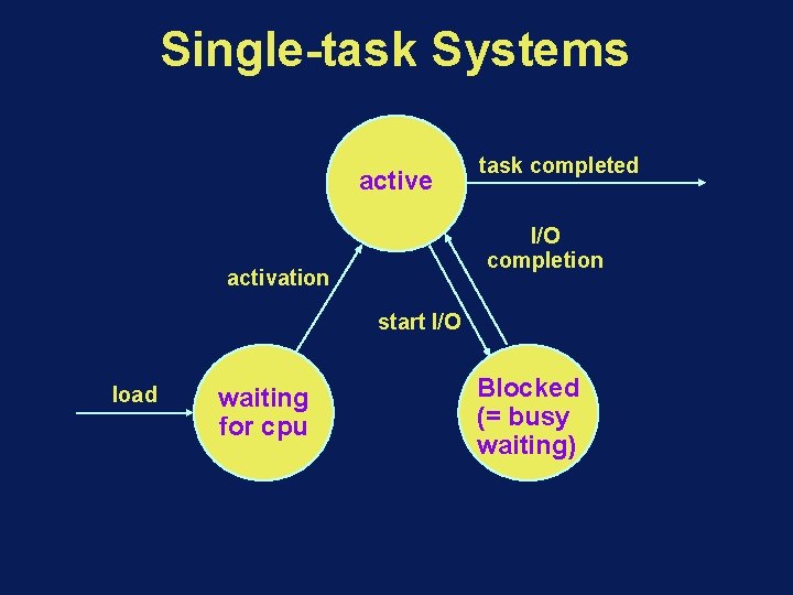 Single-task Systems active task completed I/O completion activation start I/O load waiting for cpu