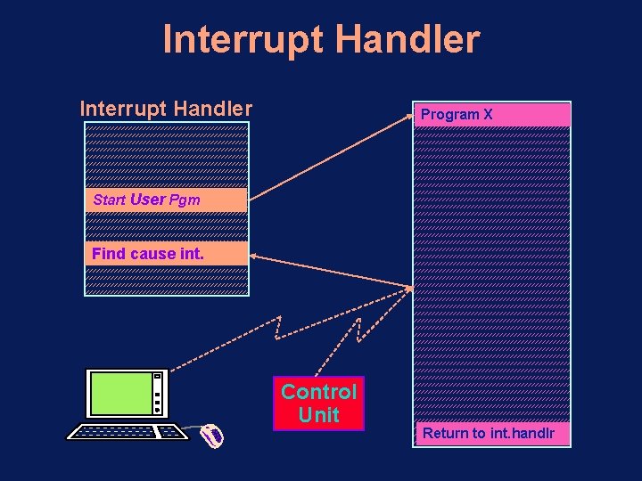 Interrupt Handler Program X Start User Pgm Find cause int. Control Unit Return to