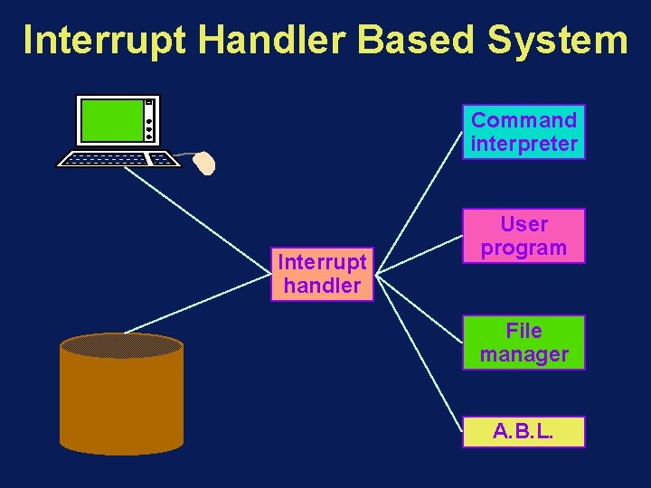 Interrupt Handler Based System Command interpreter Interrupt handler User program File manager A. B.