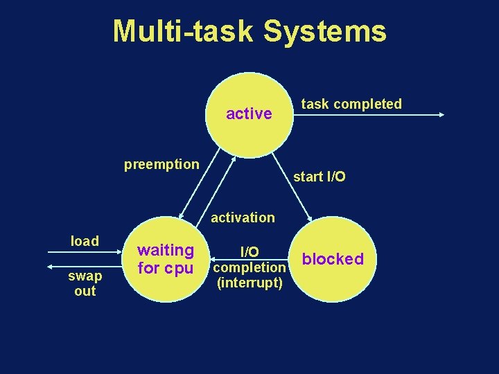 Multi-task Systems active preemption task completed start I/O activation load swap out waiting for