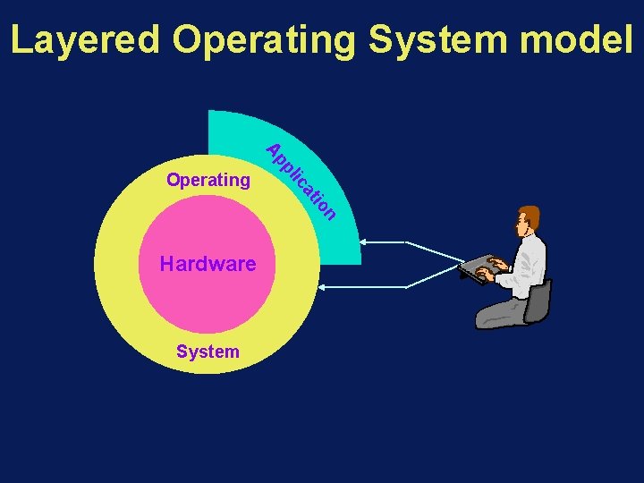 Layered Operating System model io at ic pl Ap Operating n Hardware System 