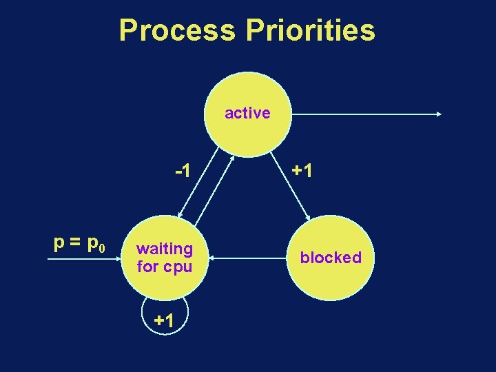 Process Priorities active -1 p = p 0 waiting for cpu +1 +1 blocked