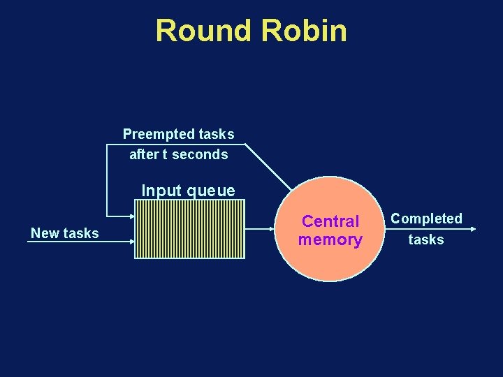 Round Robin Preempted tasks after t seconds Input queue New tasks Central memory Completed