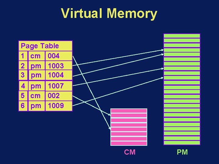 Virtual Memory Page Table 1 cm 004 2 pm 1003 3 pm 1004 4