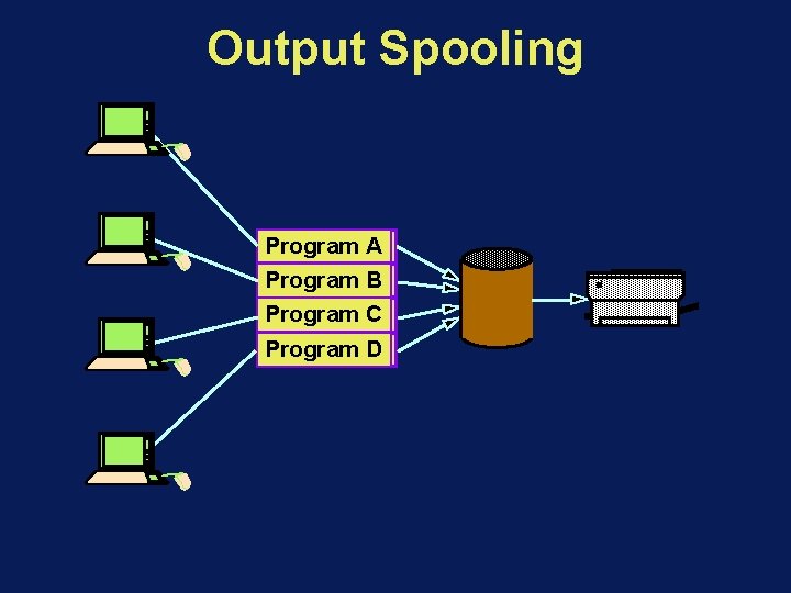 Output Spooling Program A Program B Program C Program D 