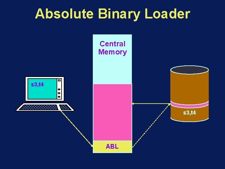 Absolute Binary Loader Central Memory s 3, t 4 ABL 