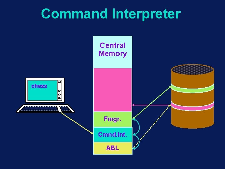 Command Interpreter Central Memory chess Fmgr. Cmnd. Int. ABL s 3, t 4 